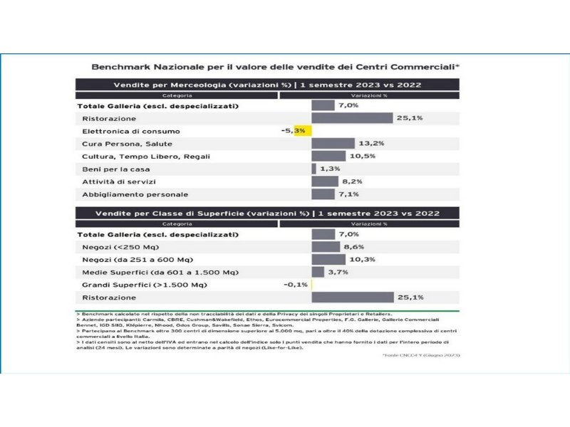 sei-mesi-di-ripresa-per-i-centri-commerciali