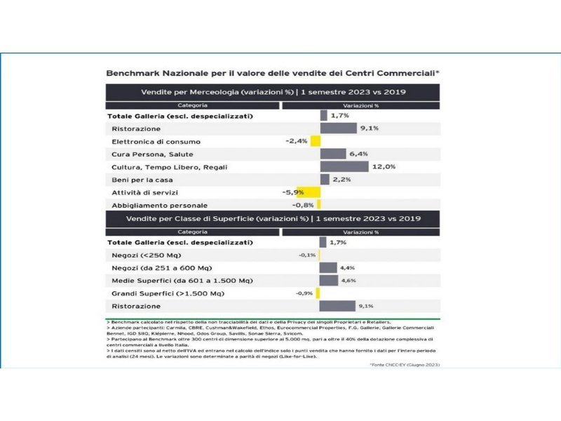 sei-mesi-di-ripresa-per-i-centri-commerciali