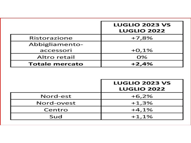 solo-ristorazione-e-travel-retail-tengono-alta-la-bandiera-dei-consumi