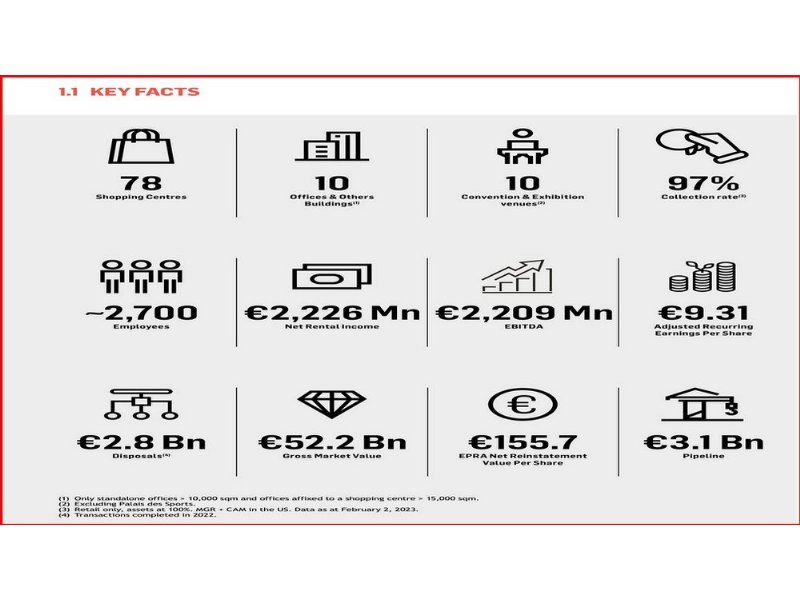 unibail-rodamco-westefield-investe-altri-250-milioni-sulla-sostenibilita