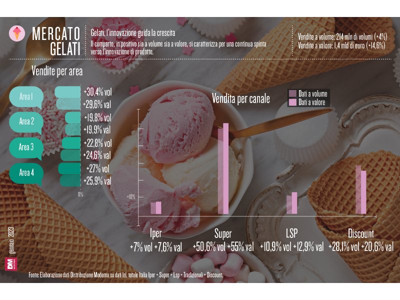 Gelati, l’innovazione guida la crescita