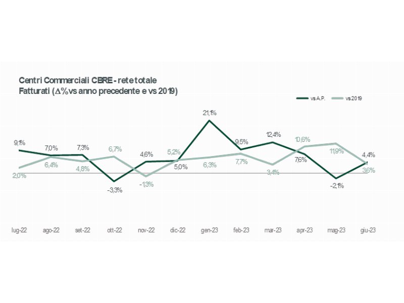 I clienti scelgono il network retail Cbre per i loro acquisti