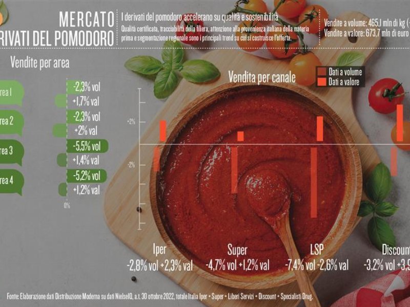 I derivati del pomodoro accelerano su qualità e sostenibilità