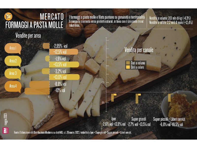 I formaggi a pasta molle e filata puntano su genuinità e territorialità