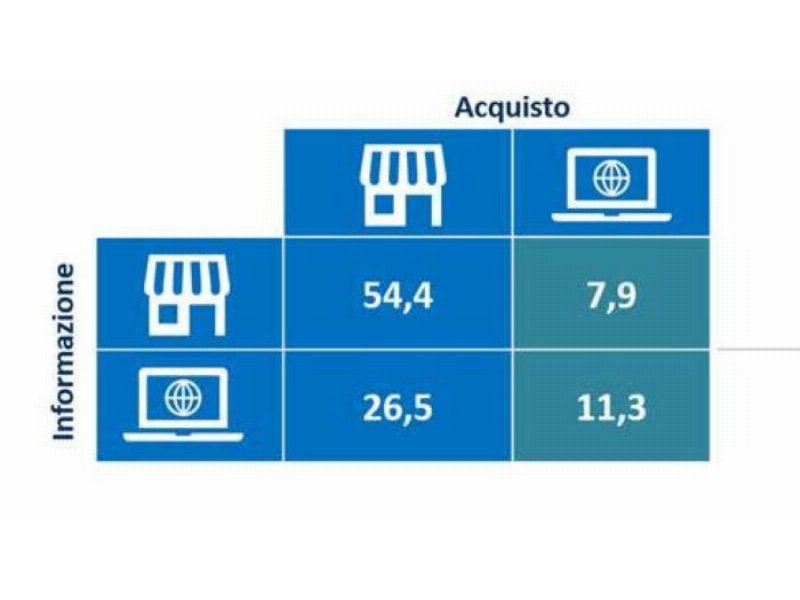 Il commercio è fisico, l’informazione passa dal web. La dimensione della prossimità ha un valore rilevante