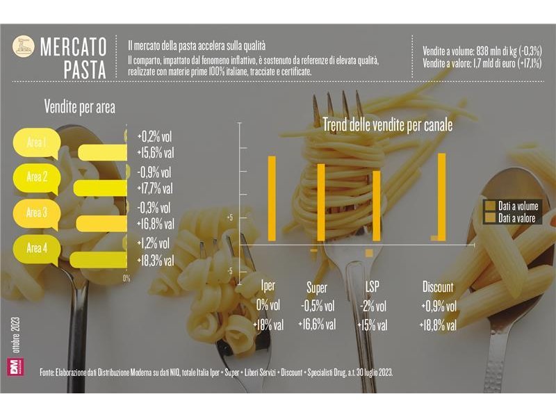 Il mercato della pasta accelera sulla qualità