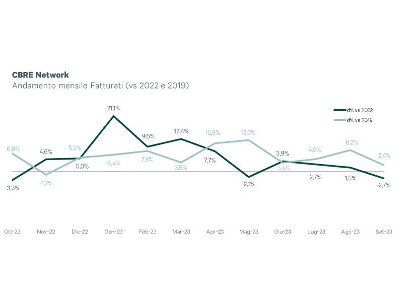 Il network retail di Cbre conferma il trend positivo del 2023