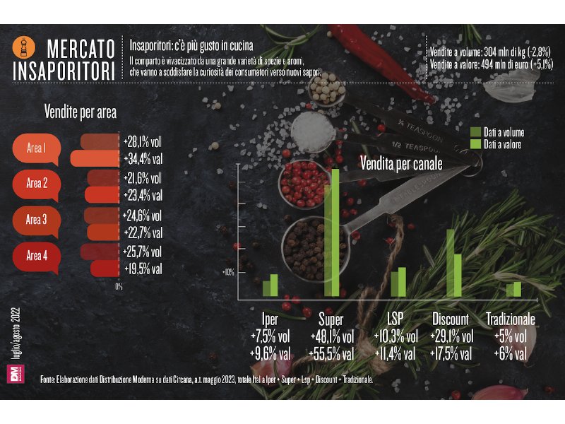 Insaporitori: c'è più gusto in cucina