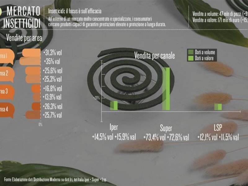 Insetticidi: il focus è sull'efficacia