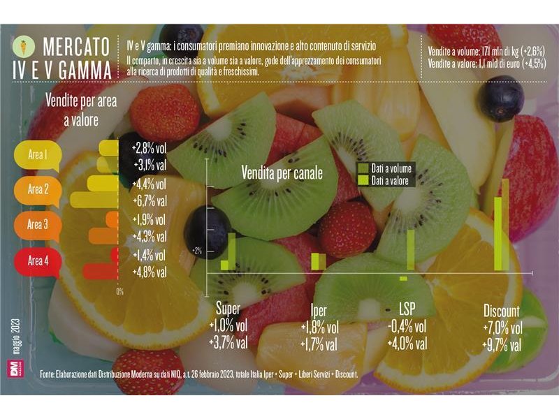 IV e V gamma: i consumatori premiano innovazione e alto contenuto di servizio