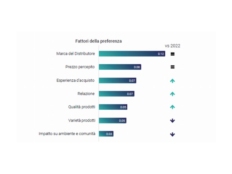  La marca del distributore in cima alle preferenze dei consumatori