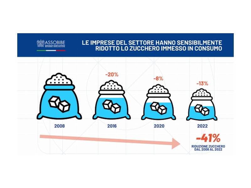 Le bevande analcoliche tagliano 24mila tonnellate di zucchero in tre anni