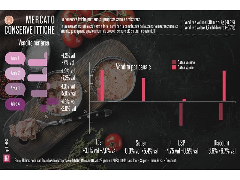 Le conserve ittiche puntano su proposte sane e antispreco