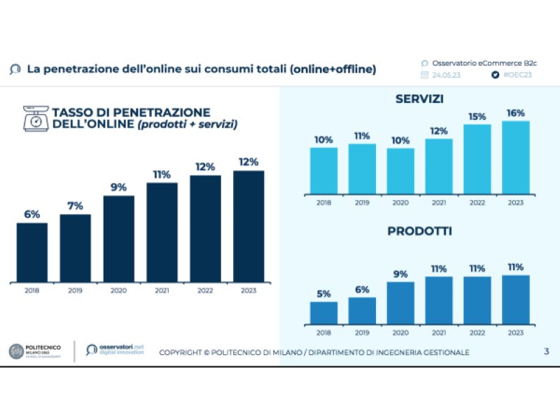 L’ecommerce B2C di prodotto in Italia raggiunge i 35,2 miliardi di euro (+8% rispetto al 2022)