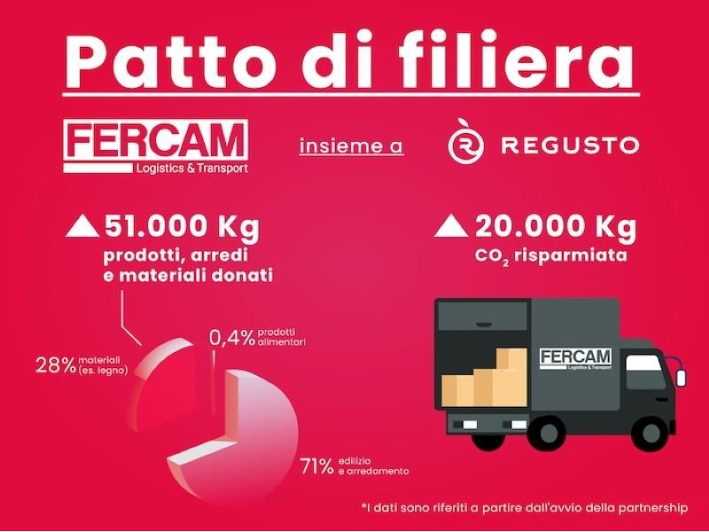 Logistica contro lo spreco: Fercam rinnova il patto di filiera con Regusto