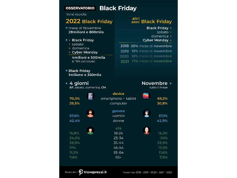 Black Friday 2023: l'analisi di Trovaprezzi