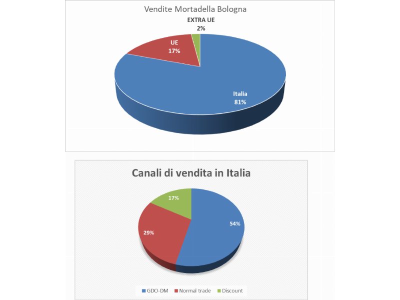 Mortadella Bologna igp: vendite in crescita del 2,5% nel 2022