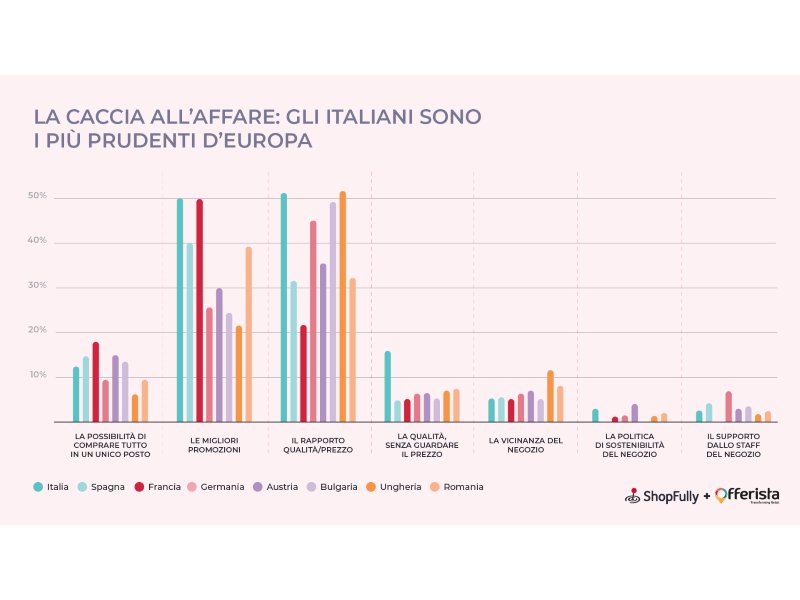 Natale 2023 Italia: oltre il 50% dei consumatori a caccia di affari per non rinunciare ai regali