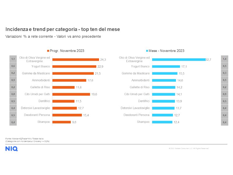 NielsenIQ: a novembre inflazione al 5,8%, i prodotti mdd equivalgono a un terzo delle vendite nel Lcc