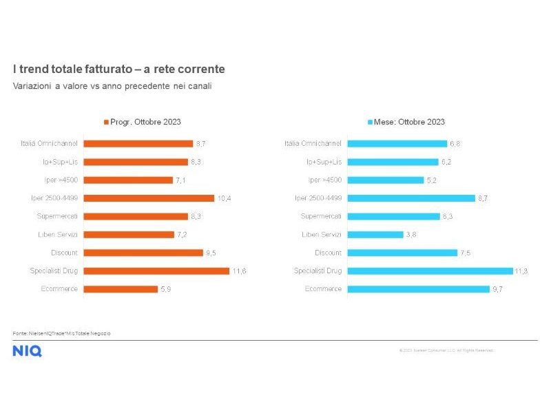 NielsenIQ: a ottobre scende l'inflazione (7,2%) e crescono i volumi