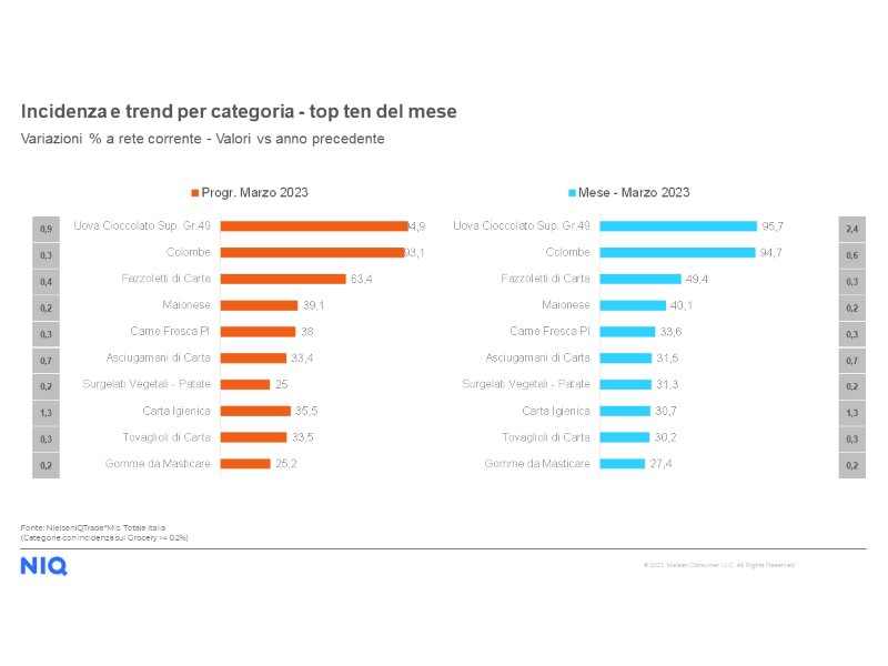 NielsenIQ: l’analisi su consumi e spesa italiani a marzo 2023