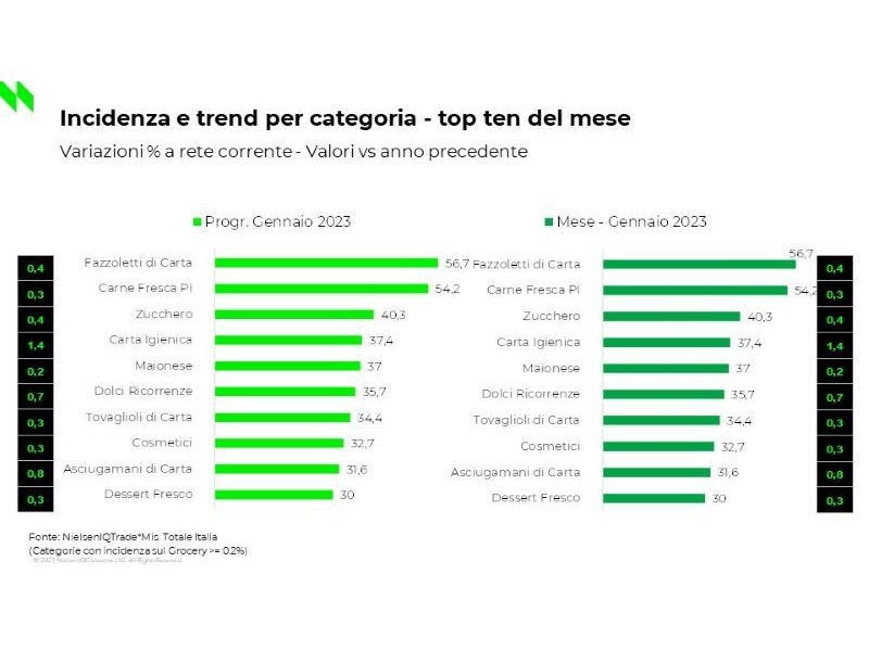 NielsenIQ: l’inflazione al 15% costringe le famiglie a risparmiare sul carrello della spesa