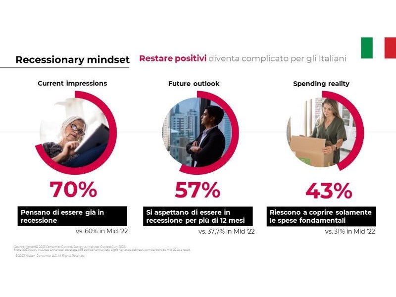 NielsenIQ: più che raddoppiate le famiglie in difficoltà a causa del costo della vita