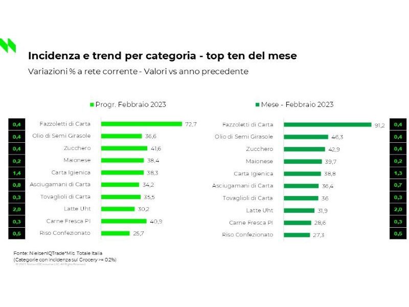 NielsenIQ:  spesa sempre più cara per le famiglie italiane