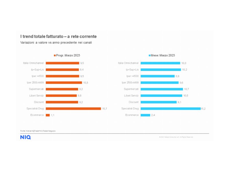 NIQ: a marzo minimo calo dell’inflazione (15,6%)