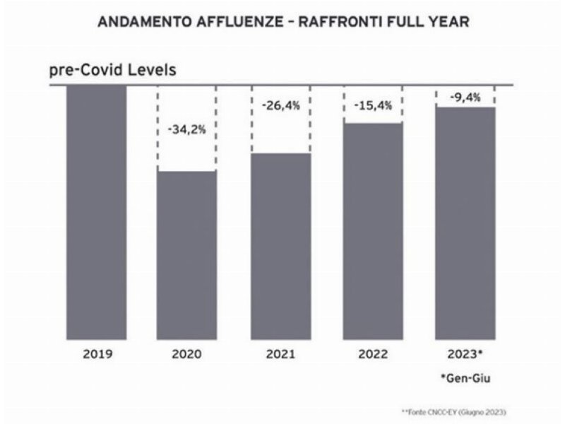 Osservatorio Cncc-Ey: trend positivo per i centri commerciali nel primo semestre 2023 (+7%)