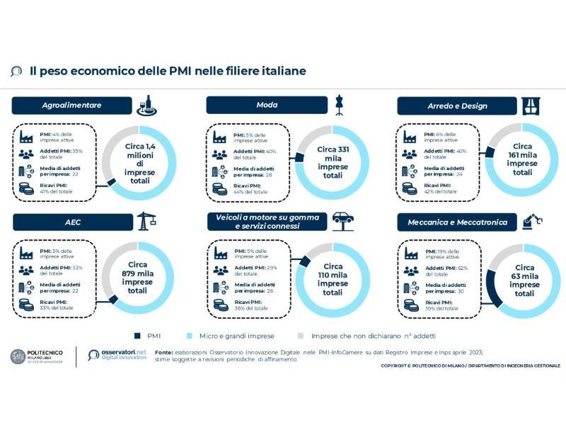 Osservatorio Innovazione Digitale: Pmi al bivio dell’innovazione