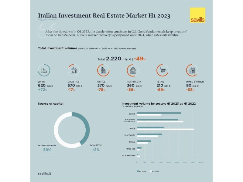 Savills: dopo il rallentamento del Q1 2023, nel secondo trimestre prosegue la fase di decelerazione