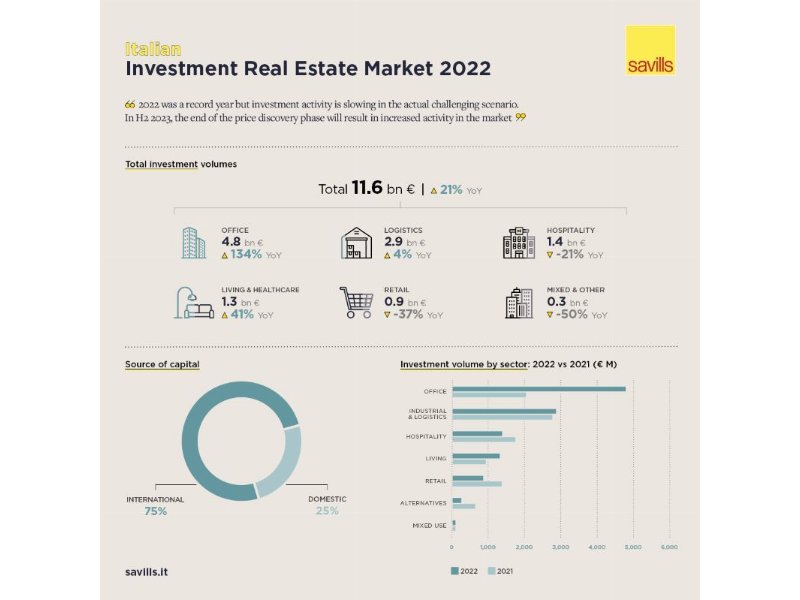 Savills: il 2022 si chiude con numeri da record per il real estate italiano