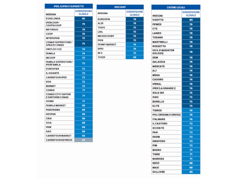 Supermercati, indagine Altroconsumo: quanto sono soddisfatti gli italiani?