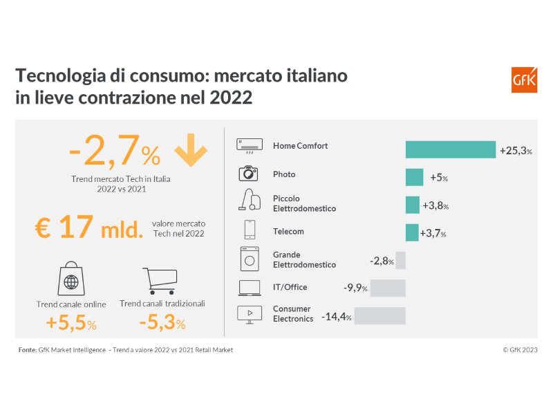 Tecnologia di consumo, Gfk: mercato in lieve contrazione (-2,7%) nel 2022