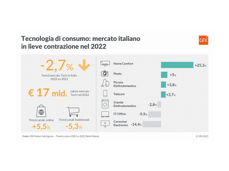 Tecnologia di consumo: mercato in lieve contrazione nel 2022