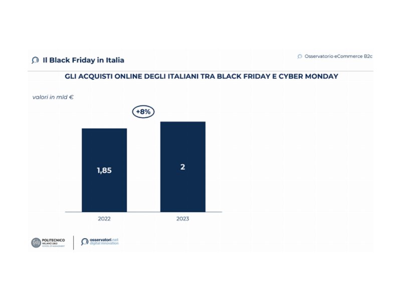 Tra Black Friday e Cyber Monday gli italiani spenderanno online 2 miliardi di euro (+8%)