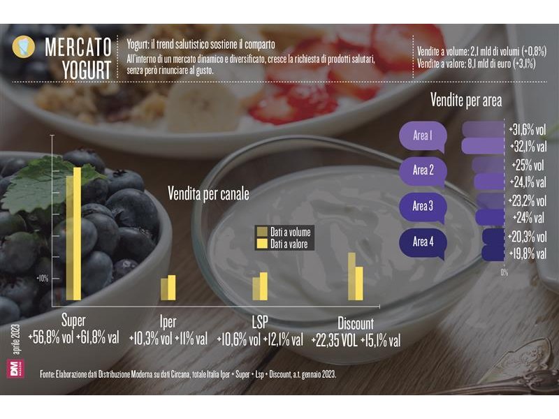 Yogurt: il trend salutistico sostiene il comparto