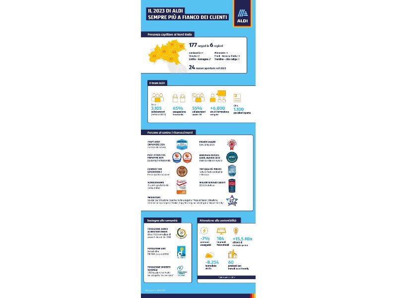 Aldi: un 2023 all’insegna della crescita sul territorio