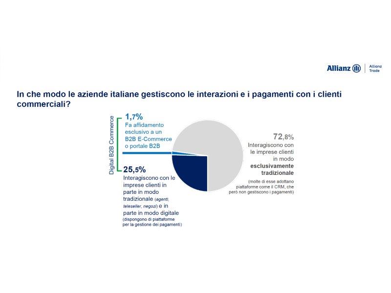 Allianz Trade: cresce l’utilizzo di piattaforme digitali di pagamento