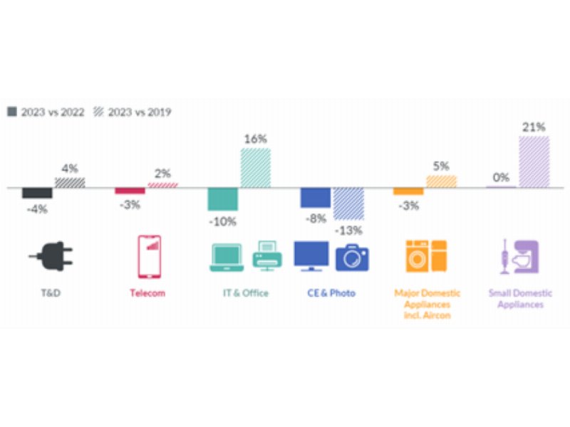 Barlumi di speranza per il mercato globale della tecnologia di consumo nel 2024