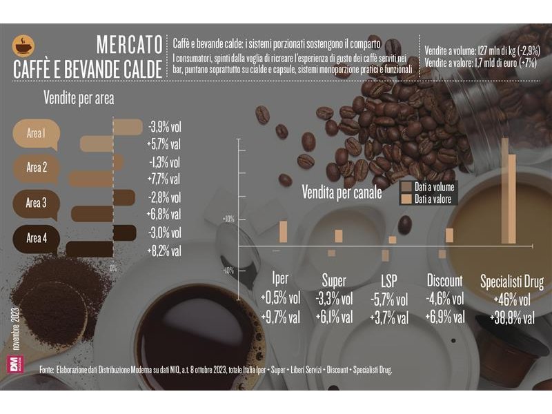 Caffè e bevande calde: i sistemi porzionati sostengono il comparto