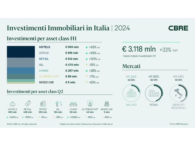  Cbre: il punto sugli investimenti nel Q2 2024 nel settore retail