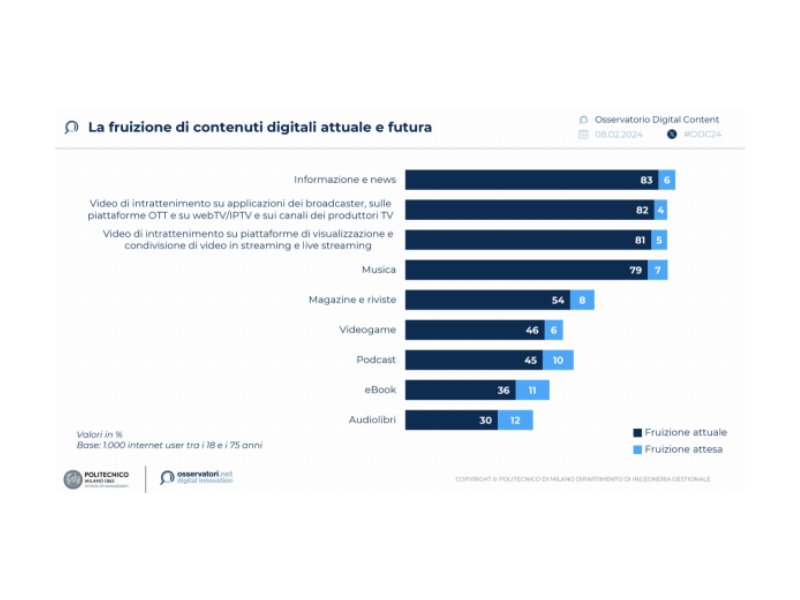 Contenuti digitali, la spesa degli italiani nel 2023 vale 3,6 miliardi di euro