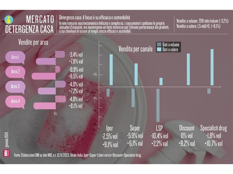 Detergenza casa: il focus è su efficacia e sostenibilità