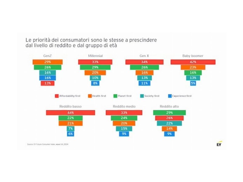 Ey Future Consumer Index: consumi in Italia tra cauto ottimismo e sfide economiche