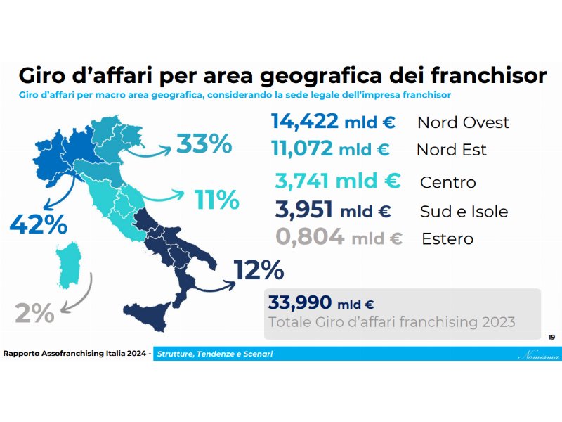 Franchising: il giro d’affari sfiora i 34 miliardi di euro