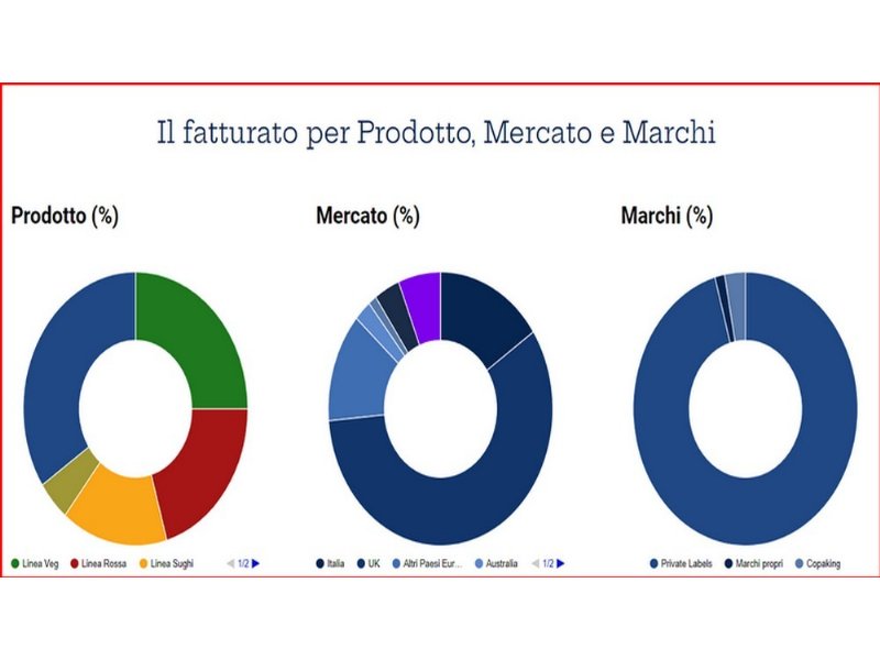 acquisizione-al-pesto-per-gruppo-la-doria-che-si-mangia-clas-di-imperia