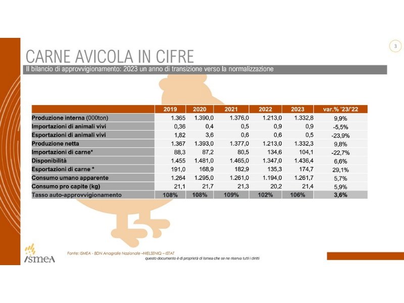 avicola-monteverde-investe-125-milioni-sulla-filiera