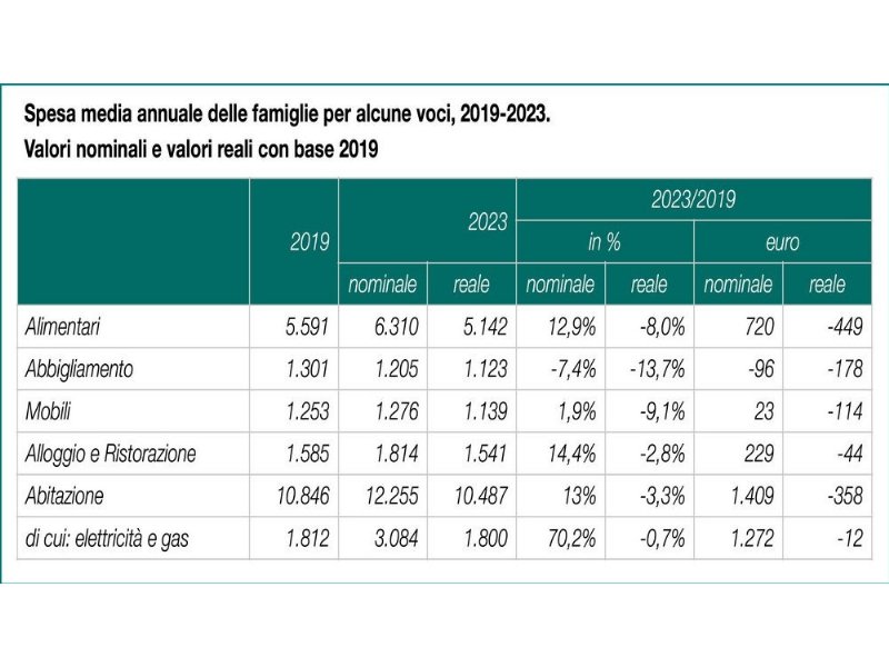 confesercenti-la-crescita-dei-consumi-e-solo-nominale